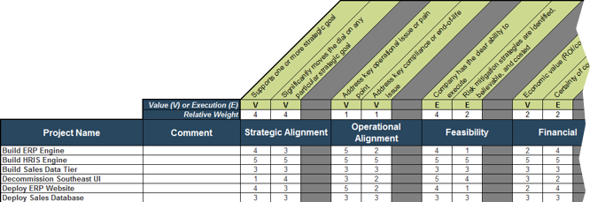 A screenshot of Info-Tech's Project Value Scorecard Development Tool, Tab 3: Project Scorecard is shown.