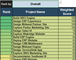 A screenshot of Info-Tech's Project Value Scorecard Development Tool, Tab 3: Project Scorecard is shown.