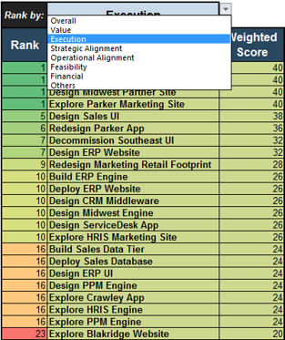 A screenshot of the Project Value Scorecard is shown in the image.
