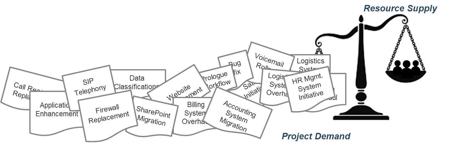 An image is depicted that has several projects laid out near a scale filling one side of it and off of it. On the other part of the scale which is higher, has an image of people in it to help show the relationship between resource supply and project demand.