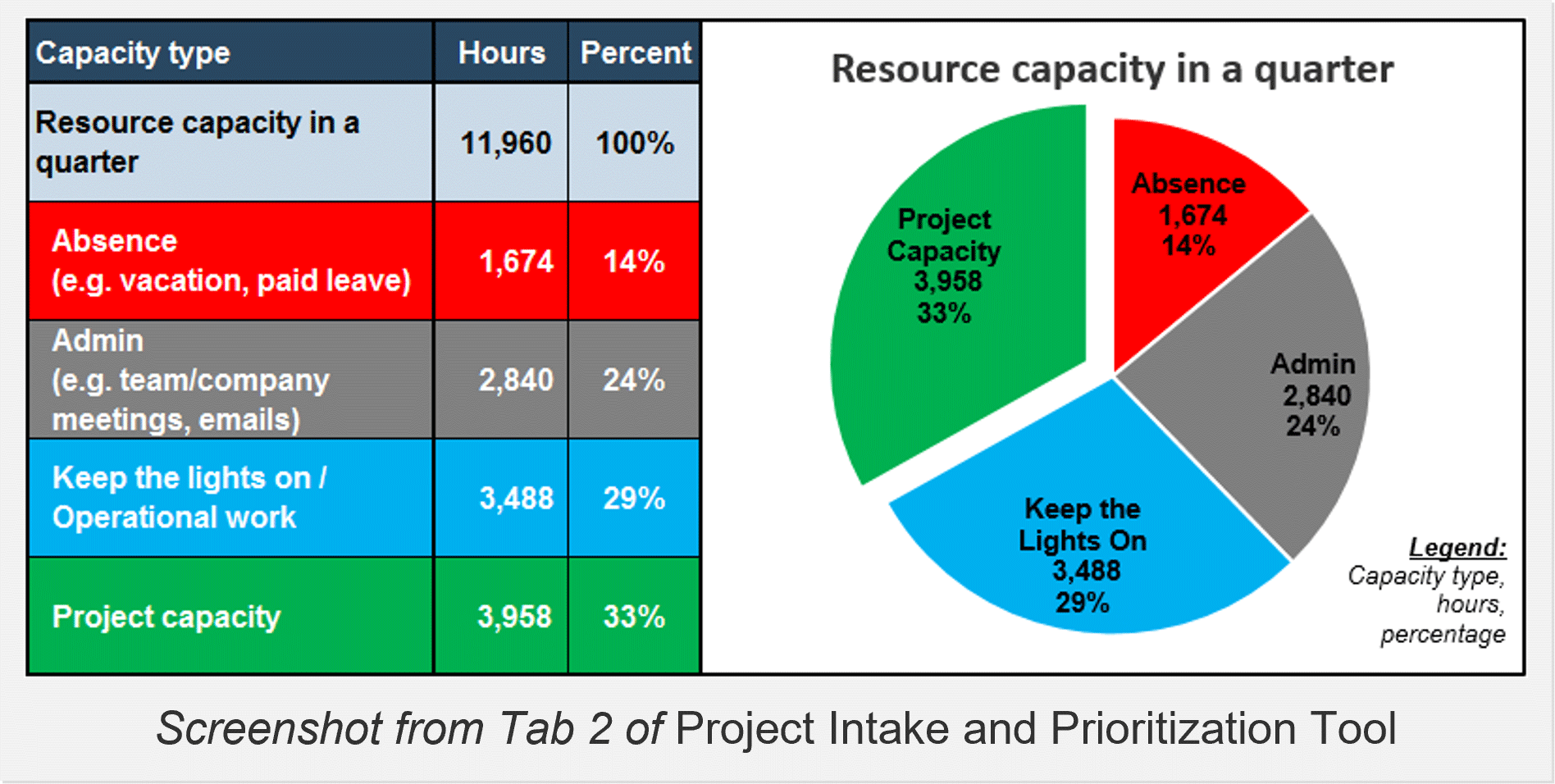 Screenshot from Tab 2 of Project Intake and Prioritization Tool