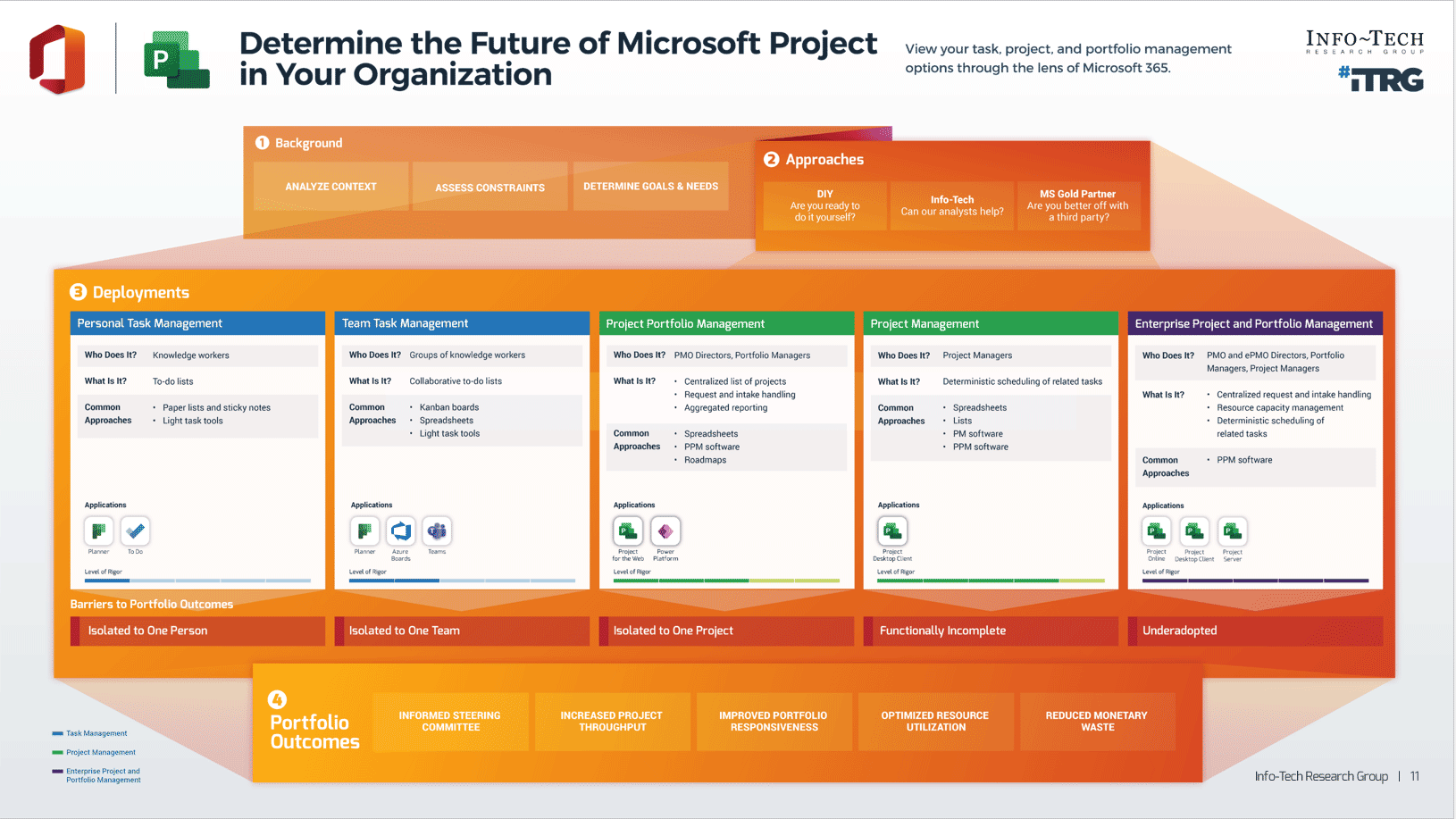 An Info-Tech framework titled 'Determine the Future of Microsoft Project in Your Organization, subtitle 'View your task, project, and portfolio management options through the lens of Microsoft 365'. There are four main sections titled 'Background', 'Approaches', 'Deployments', and 'Portfolio Outcomes'. In '1) Background' are 'Analyze Content', 'Assess Constraints', and 'Determine Goals and Needs'. In '2) Approaches' are 'DIY: Are you ready to do it yourself?' 'Info-Tech: Can our analysts help?', and 'MS Gold Partner: Are you better off with a third party?'. In '3) Deployments' are five sections: 'Personal Task Management', Barriers to Portfolio Outcomes: Isolated to One Person. 'Team Task Management', Barriers to Portfolio Outcomes: Isolated to One Team. 'Project Portfolio Management', Barriers to Portfolio Outcomes: Isolated to One Project. 'Project Management', Barriers to Portfolio Outcomes: Functionally Incomplete. 'Enterprise Project and Portfolio Management', Barriers to Portfolio Outcomes: Underadopted. In '4) Portfolio Outcomes' are 'Informed Steering Committee', 'Increased Project Throughput', 'Improved Portfolio Responsiveness', 'Optimized Resource Utilization', and 'Reduced Monetary Waste'.