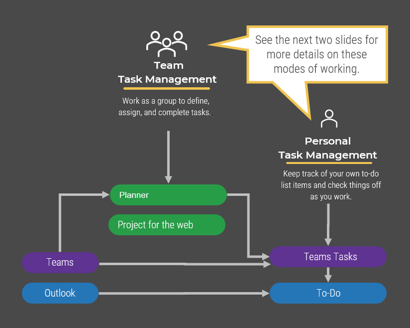 A diagram of Microsoft products and what they can help accomplish. It starts on the right with 'Teams' and 'Outlook'. Both can flow through to 'Personal Task Management' with products 'Teams Tasks' and 'To-Do', but Teams also flows into 'Team Task Management' with products 'Planner' and 'Project for the web'. See the next two slides for more details on these modes of working.