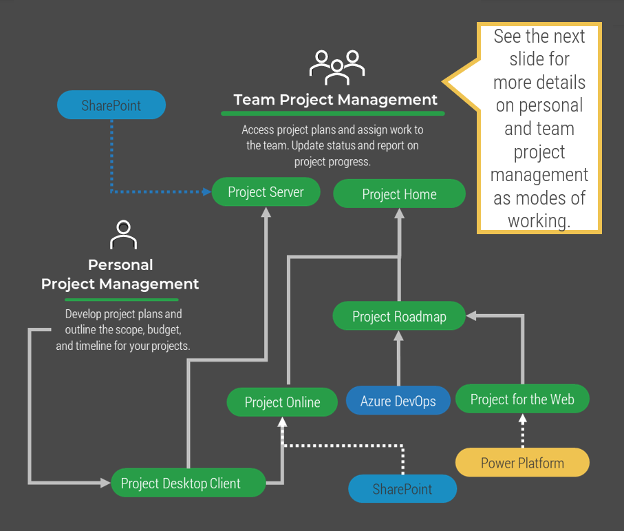 A diagram of Microsoft products and what they can help accomplish in Personal and Team Project Management. Products listed include 'Project Desktop Client', 'Project Online', 'SharePoint', 'Power Platform', 'Azure DevOps', 'Project for the web', Project Roadmap', 'Project Home', and 'Project Server'. See the next slide for more details on personal and team project management as modes of working.