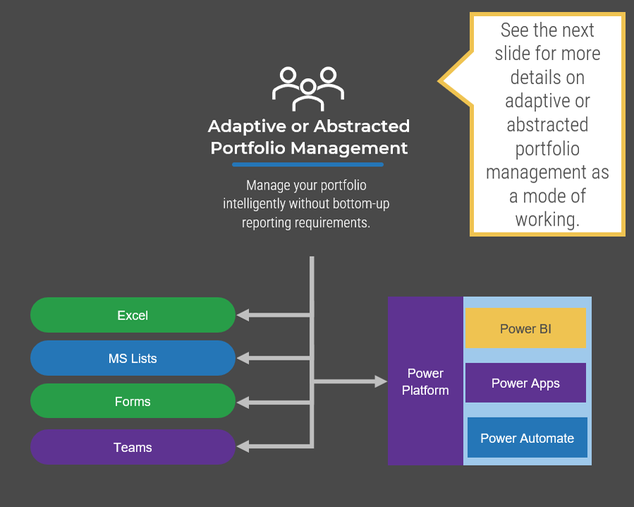 A diagram of Microsoft products for 'Adaptive or Abstracted Portfolio Management'. Products listed include 'Excel', 'MS Lists', 'Forms', 'Teams', and the 'Power Platform' products 'Power BI', 'Power Apps', and 'Power Automate'. See the next slide for more details on adaptive or abstracted portfolio management as a mode of working.