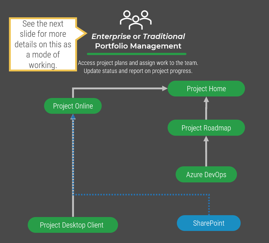 A diagram of Microsoft products for 'Enterprise or Traditional Portfolio Management'. Products listed include 'Project Desktop Client', 'SharePoint', 'Project Online', 'Azure DevOps', 'Project Roadmaps', and 'Project Home'. See the next slide for more details on this as a mode of working.