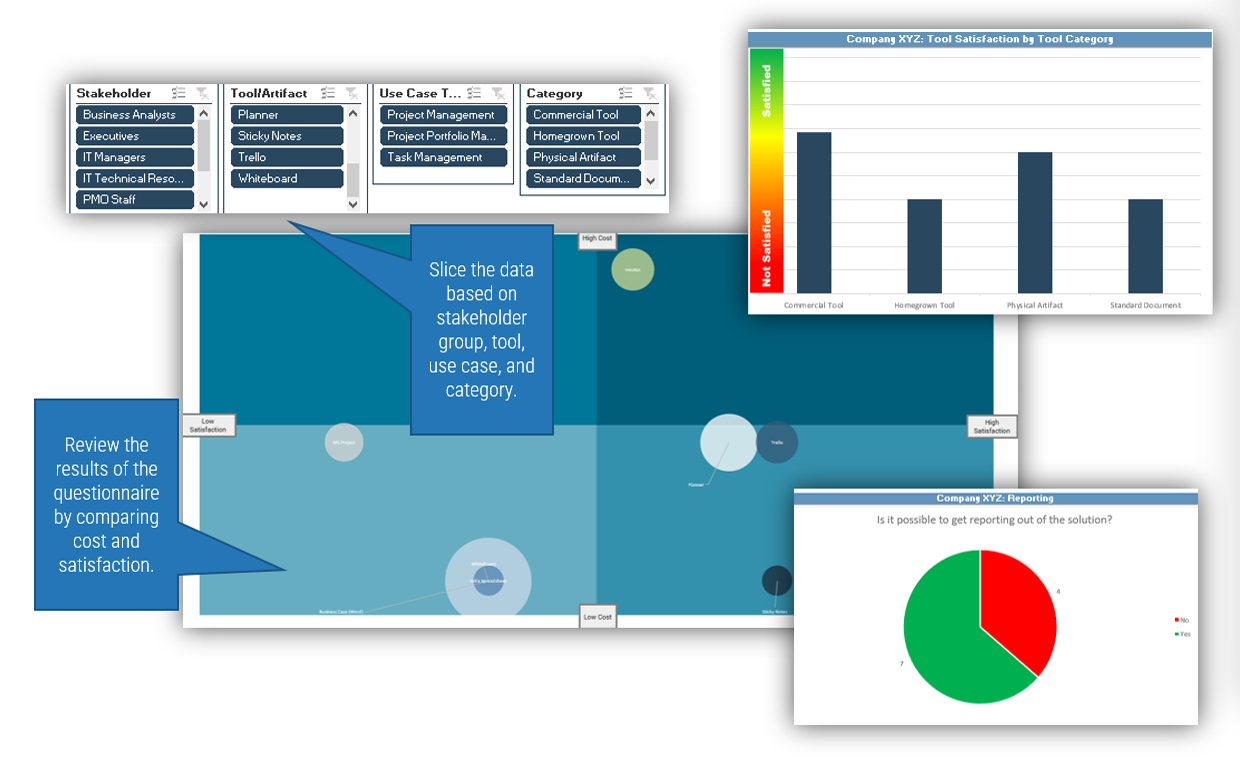 Sample of a BI dashboard used to evaluate the usefulness of tools. Written notes include: 'Slice the data based on stakeholder group, tool, use case, and category', and 'Review the results of the questionnaire by comparing cost and satisfaction'.