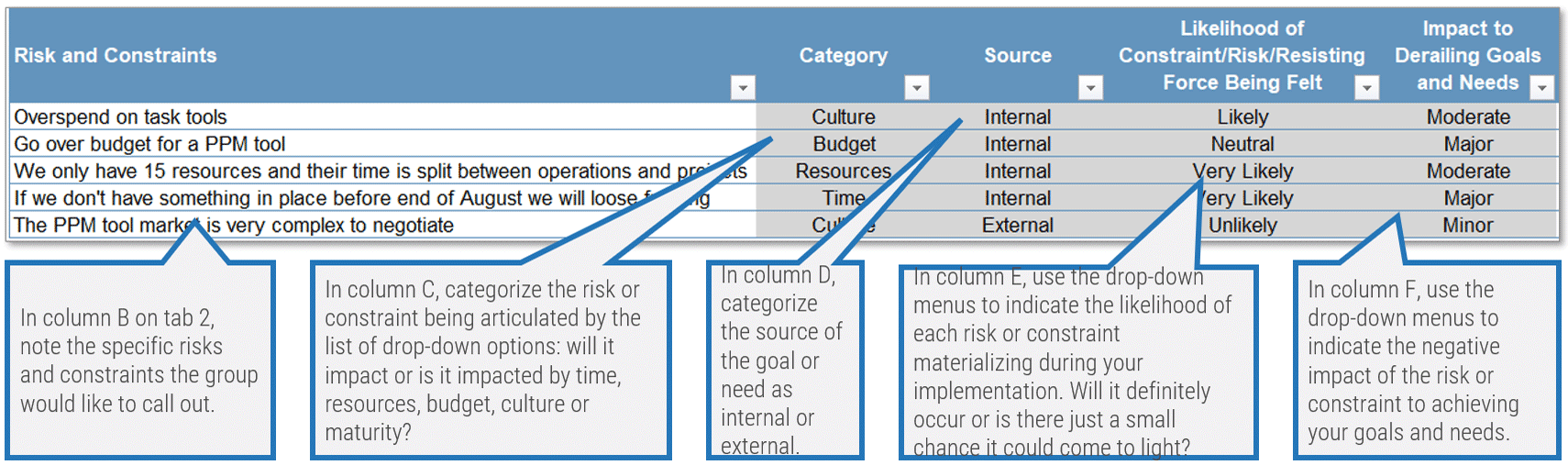 Screenshot of tab 2 of the Force Field Analysis Workbook. There are five columns referred to as columns B through F with the headings 'Risks and Constraints', 'Category', 'Source', 'Likelihood of Constraint/Risk/Resisting Force Being Felt', and 'Impact to Derailing Goals and Needs'.