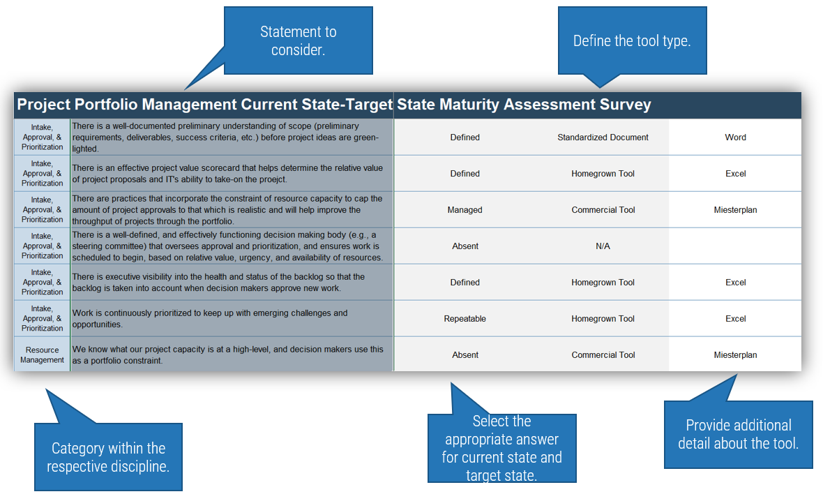 Excerpt from Info-Tech's Project Portfolio Management Maturity Assessment Tool, the 'PPM Current State Target State Maturity Assessment Survey'. It has five columns whose purpose is denoted in notes. Column 1 'Category within the respective discipline'; Column 2 'Statement to consider'; Column 3 'Select the appropriate answer for current and target state'; Column 4 'Define the tool type'; Column 5 'Provide addition detail about the tool'.