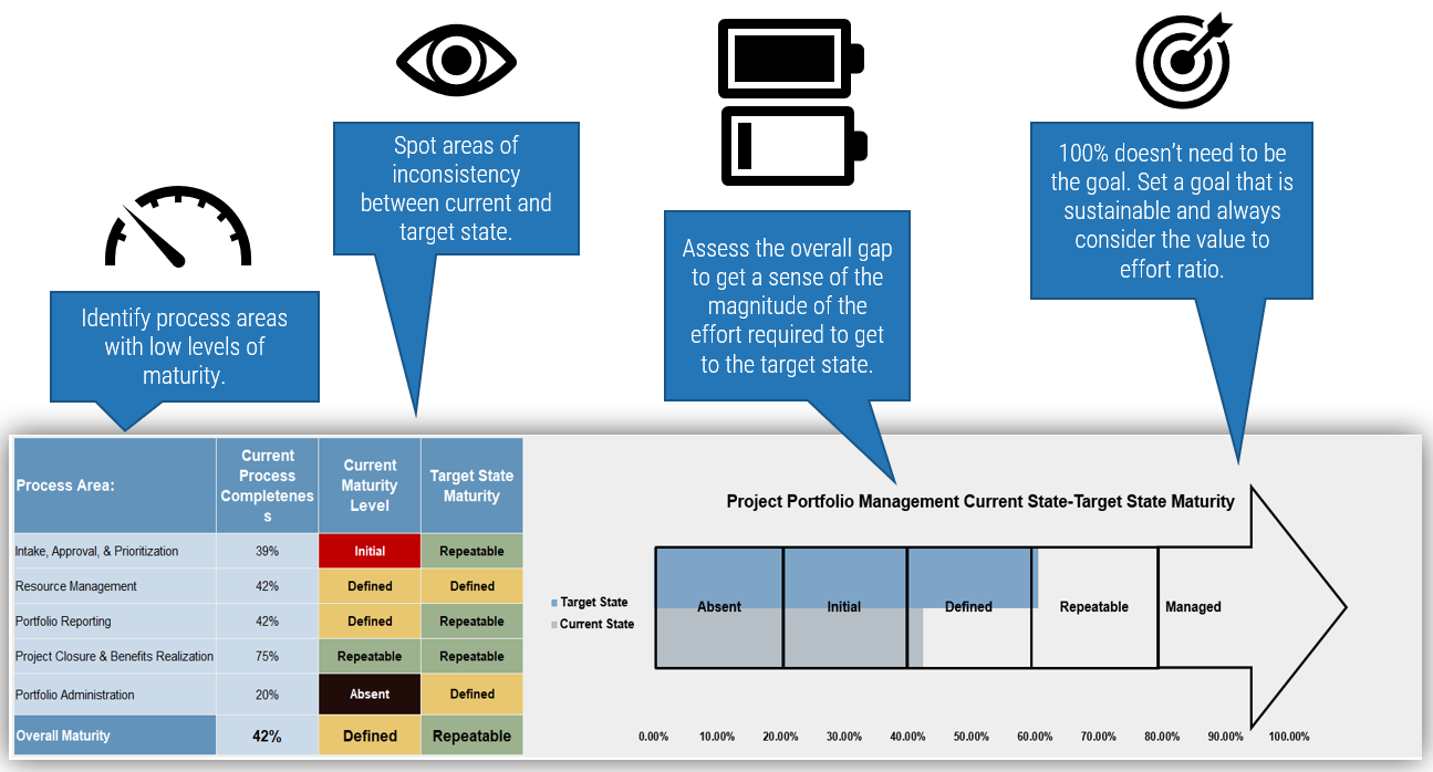 A table and bar graph documenting and analysis of maturity survey results. The table has four columns labelled 'Process Area', 'Current Process Completeness', 'Current Maturity Level', and 'Target State Maturity'. Rows headers in the 'Process Area' column are 'Intake, Approval, and Prioritization', 'Resource Management', 'Portfolio Reporting', 'Project Closure and Benefits Realization', 'Portfolio Administration', and finally 'Overall Maturity'. The 'Current Process Completeness' column's values are in percentages. The 'Current Maturity Level' and 'Target State Maturity' columns' values can be one of the following: 'Absent', 'Initial', 'Defined', 'Repeatable', or 'Managed'. The bar chart visualizes the levels of the 'Target State' and 'Current State' with 'Absent' from 0-20%, 'Initial' from 20-40%, 'Defined' from 40-60%, 'Repeatable' from 60-80%, and 'Managed' from 80-100%.