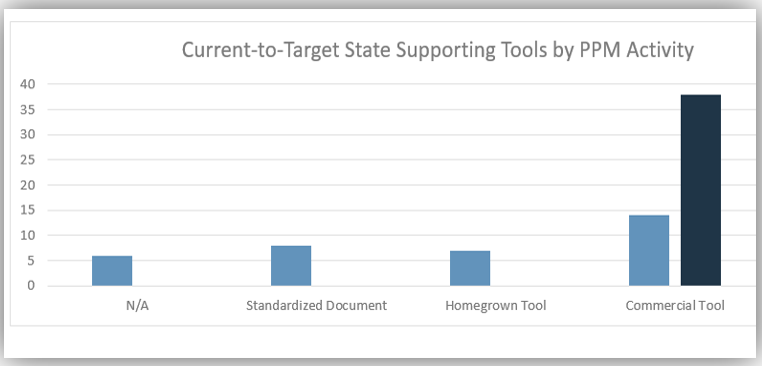 Chart titled 'Current-to-Target State Supporting Tools by PPM Activity' documenting the current and target states of different supporting tools by PPM Activity. Tools listed are 'N/A', 'Standardized Document', 'Homegrown Tool', and 'Commercial Tool'.
