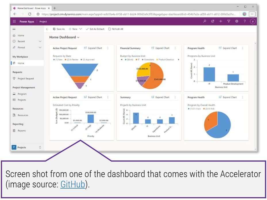 Screen shot from one of the dashboards that comes with the Accelerator (image source: GitHub).