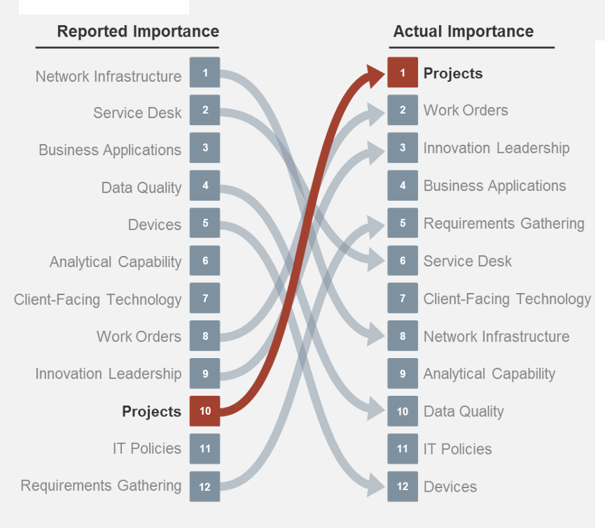 Comparative rankings of IT services in two columns 'Reported Importance' and 'Actual Importance' with arrows showing where each service moved to in the 'Actual Importance' ranking. The highlighted move is 'Projects' from number 10 in 'Reported' to number 1 in 'Actual'. 'Reported' rankings from 1 to 12 are 'Network Infrastructure', 'Service Desk', 'Business Applications', 'Data Quality', Devices', 'Analytical Capability', 'Client-Facing Technology', 'Work Orders', 'Innovation Leadership', 'Projects', 'IT Policies', and 'Requirements Gathering'. 'Actual' rankings from 1 to 12 are 'Projects', 'Work Orders', 'Innovation Leadership', 'Business Applications', 'Requirements Gathering', 'Service Desk', 'Client-Facing Technology', 'Network Infrastructure', 'Analytical Capability', 'Data Quality', 'IT Policies', and 'Devices'.