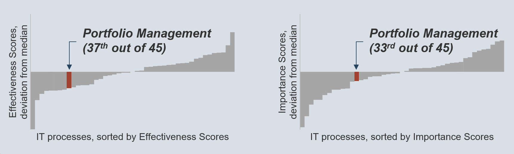 Two deviation from median charts highlighting Portfolio Management's ranking compared to other IT processes in 'Effectiveness scores' and 'Importance scores'. PPM ranks 37th out of 45 in Effectiveness and 33rd out of 45 in Importance.