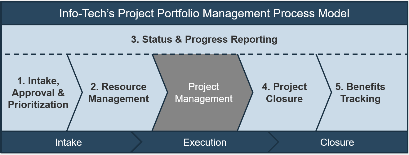 Info-Tech's Process Model detailing the steps and their importance in project portfolio management. Step 3: 'Status and Progress Reporting' sits above the others as a process of importance throughout the model. In the 'Intake' phase of the model are Step 1: 'Intake, Approval, and Prioritization' and Step 2: 'Resource Management'. In the 'Execution' phase is 'Project Management', the main highlighted section, and a part of Step 3, the overarching 'Status and Progress Reporting'. In the 'Closure' phase of the model are Step 4: 'Project Closure' and Step 5: 'Benefits Tracking'.