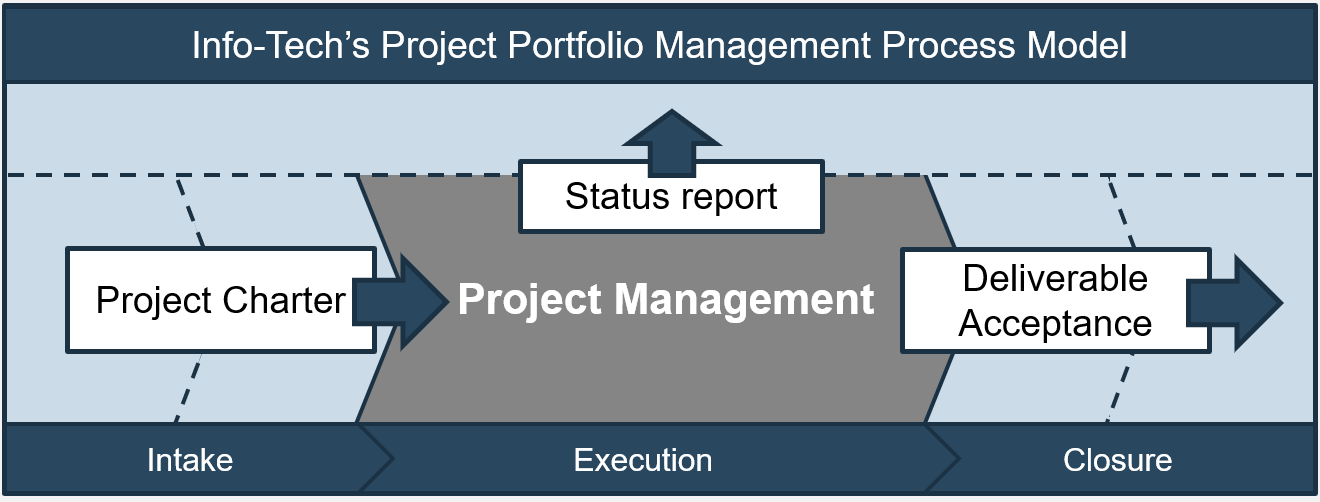 The process model from the previous page but with project management processes overlaid. The 'Intake' phase is covered by 'Project Charter'. The 'Execution' phase, or 'Project Management' is covered by 'Status report'. The 'Closure' phase is covered by 'Deliverable Acceptance'.