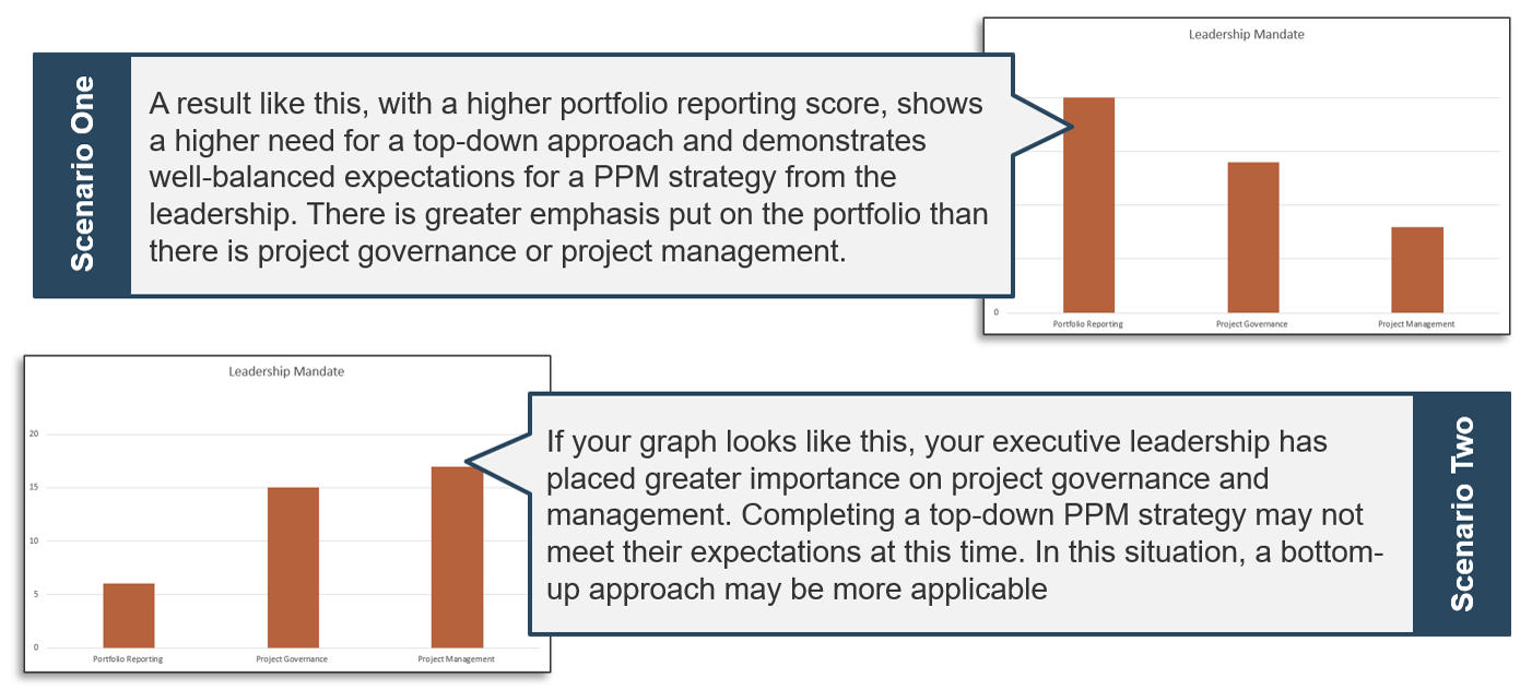 Two possible result scenarios of the leadership survey. There are two bar graphs titled 'Leadership Mandate', each with an explanation of the scenario they belong to. In Scenario 1, the 'Leadership Mandate' graph has a descending trend with 'Portfolio Reporting' at the highest level, 'Project Governance' in the middle, and 'Project Management' at the lowest level. 'A result like this, with a higher portfolio reporting score, shows a higher need for a top-down approach and demonstrates well-balanced expectations for a PPM strategy from the leadership. There is greater emphasis put on the portfolio than there is project governance or project management.' In Scenario 2, the 'Leadership Mandate' graph has an ascending trend with 'Portfolio Reporting' at the lowest level, 'Project Governance' in the middle, and 'Project Management' at the highest level. 'If your graph looks like this, your executive leadership has placed greater importance on project governance and management. Completing a top-down PPM strategy may not meet their expectations at this time. In this situation, a bottom-up approach may be more applicable.'