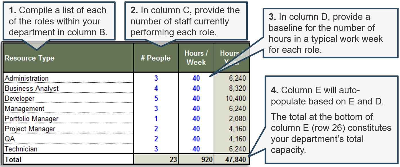 Screenshot of tab 3 in the PPM High-Level Supply/Demand Calculator. It has 4 columns, 'Resource Type', '# People', 'Hours / Week', and 'Hours / Year', which are referred to in notes as columns B through E respectively. The note on 'Resource Type' reads '1. Compile a list of each of the roles within your department in column B'. The note on '# People' reads '2. In column C, provide the number of staff currently performing each role'. The note on 'Hours / Week' reads '3. In column D, provide a baseline for the number of hours in a typical work week for each role'. The note on 'Hours / Year' reads '4. Column E will auto-populate based on E and D. The total at the bottom of column E (row 26) constitutes your department’s total capacity'.