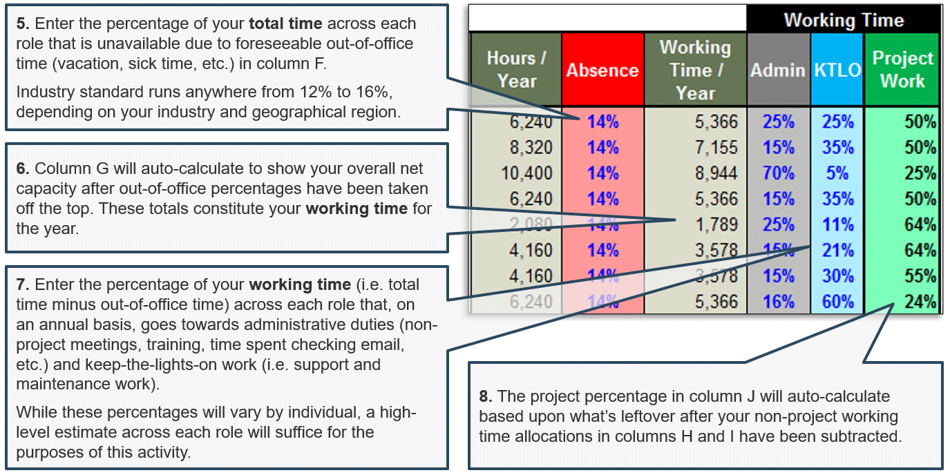 Screenshot of tab 3 in the PPM High-Level Supply/Demand Calculator. It has 6 columns, 'Hours / Year', 'Absence', 'Working Time / Year', 'Admin', 'KTLO', and 'Project Work', which, starting at 'Absence', are referred to in notes as columns F through J respectively. The note on 'Absence' reads '5. Enter the percentage of your total time across each role that is unavailable due to foreseeable out-of-office time (vacation, sick time, etc.) in column F. Industry standard runs anywhere from 12% to 16%, depending on your industry and geographical region'. The note on 'Working Time / Year' reads '6. Column G will auto-calculate to show your overall net capacity after out-of-office percentages have been taken off the top. These totals constitute your working time for the year'. The note on 'Admin' and 'KTLO' reads '6. Column G will auto-calculate to show your overall net capacity after out-of-office percentages have been taken off the top. These totals constitute your working time for the year'. The note on 'Project Work' reads '8. The project percentage in column J will auto-calculate based upon what’s leftover after your non-project working time allocations in columns H and I have been subtracted'.