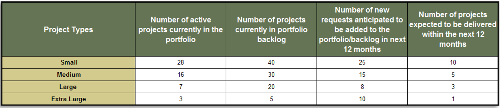 Screenshot of tab 4 in the PPM High-Level Supply/Demand Calculator. It has 5 columns labelled 'Project Types' with values Small to Extra-Large, 'Number of active projects currently in the portfolio', 'Number of projects currently in the portfolio backlog', 'Number of new requests anticipated to be added to the portfolio/backlog in the next 12 months', and 'Number of projects expected to be delivered within the next 12 months'.