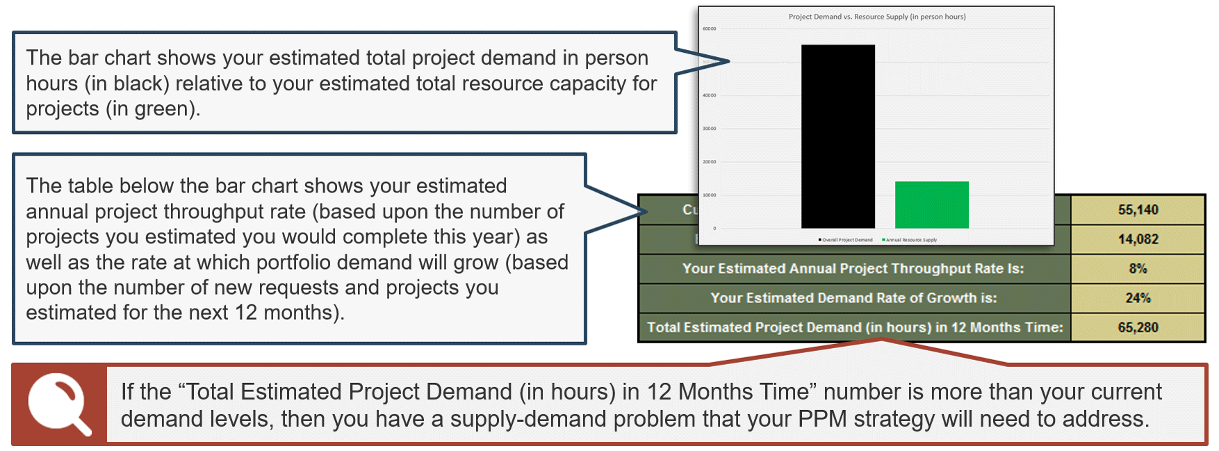 Screenshots of Tab 5 in the PPM High-Level Supply/Demand Calculator. A bar chart obscures a table with the note 'The bar chart shows your estimated total project demand in person hours (in black) relative to your estimated total resource capacity for projects (in green)'. Notes on the table are 'The table below the bar chart shows your estimated annual project throughput rate (based upon the number of projects you estimated you would complete this year) as well as the rate at which portfolio demand will grow (based upon the number of new requests and projects you estimated for the next 12 months)' and 'If the “Total Estimated Project Demand (in hours) in 12 Months Time” number is more than your current demand levels, then you have a supply-demand problem that your PPM strategy will need to address'.