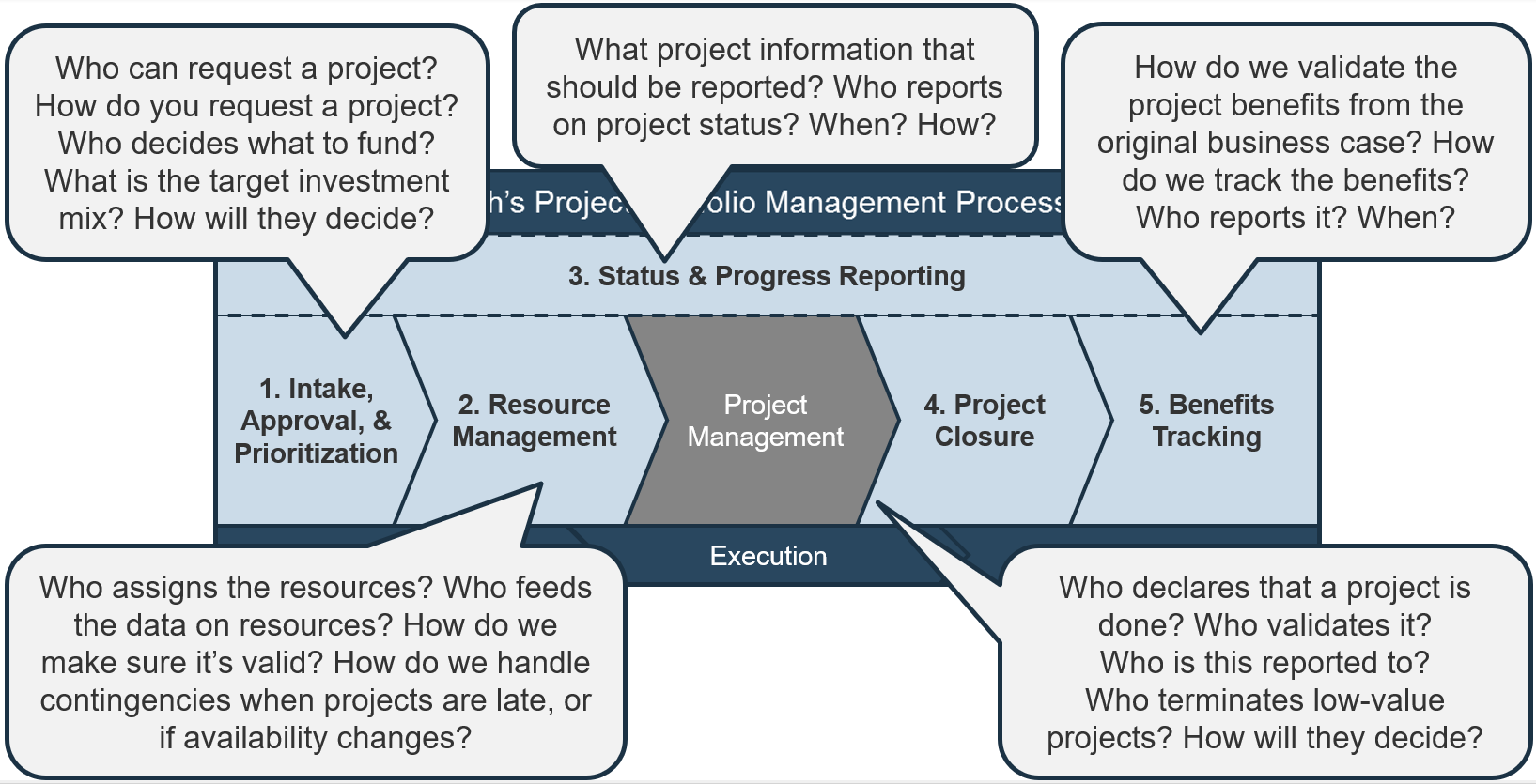 Info-Tech's PPM Process Model from earlier with notes overlaid asking a series of questions. The questions for '1. Intake, Approval, and Prioritization' are 'Who can request a project? How do you request a project? Who decides what to fund? What is the target investment mix? How will they decide?' The questions for '2. Resource Management' are 'Who assigns the resources? Who feeds the data on resources? How do we make sure it’s valid? How do we handle contingencies when projects are late, or if availability changes?' The questions for '3. Status and Progress Reporting' are 'What project information that should be reported? Who reports on project status? When? How?' The questions between 'Project Management' and '4. Project Closure' are 'Who declares that a project is done? Who validates it? Who is this reported to? Who terminates low-value projects? How will they decide?' The questions for '5. Benefits Tracking' are 'How do we validate the project benefits from the original business case? How do we track the benefits? Who reports it? When?'