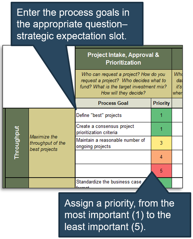 Screenshot of Tab 2 in Info-Tech's PPM Strategy-Process Translation Matrix tool. There is a table with notes overlaid 'Enter the process goals in the appropriate question–strategic expectation slot' and 'Assign a priority, from the most important (1) to the least important (5)'.