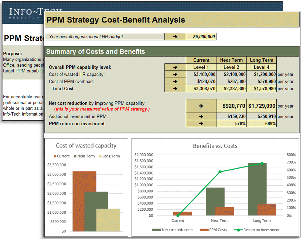 Screenshots of Info-Tech's PPM Strategy Development Tool including a Cost-Benefit Analysis with tables and graphs.