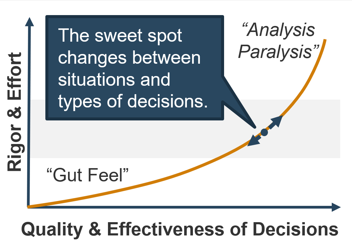 A graph highlighting the sweet spot of project intake decision making. The vertical axis is 'Rigor and Effort' increasing upward, and the horizontal axis is 'Quality and Effectiveness of Decisions' increasing to the right. The trend line starts at 'Gut Feel' with low 'Rigor and Effort', and gradually curves upward to 'Analysis Paralysis' at the top. A note with an arrow pointing to a midway point in the line reads 'The sweet spot changes between situations and types of decisions'.