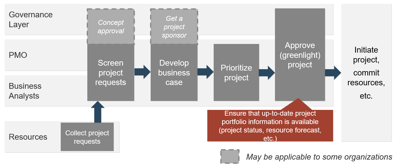 A diagram of Info-Tech's five-step process for managing project intake. There are four groups that may be involved in any one step, they are laid out on the side as row headers that each step's columns may fall into, 'Resources', 'Business Analysts', 'PMO', and 'Governance Layer'. The first step is 'Collect project requests' which involves 'Resources'. Step 2 is 'Screen project requests' which involves 'Business Analysts' and 'PMO'. A part of the step that may be applicable to some organizations is 'Concept approval' involving 'Governance Layer'. Step 3 is 'Develop business case' which involves 'Business Analysts' and 'PMO'. A part of the step that may be applicable to some organizations is 'Get a project sponsor' involving 'Governance Layer'. Step 4 is 'Prioritize project' which involves 'Business Analysts' and 'PMO'. Step 5 is 'Approve (greenlight) project' which involves 'Business Analysts', 'PMO', and 'Governance Layer', with an attached note that reads 'Ensure that up-to-date project portfolio information is available (project status, resource forecast, etc.)'. All of these steps lead to 'Initiate project, commit resources, etc.'