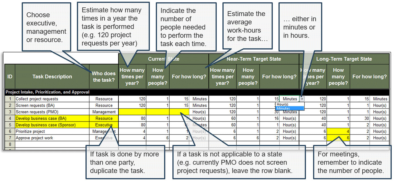 Screenshot of tab 3 from Info-Tech's PPM Strategy Development Tool with notes overlaid. Columns are 'ID', 'Task Description', 'Who does the task?', a super-column titled 'Current State' which includes 'How many times per year?', 'How many people?', and 'For how long?', a super-column titled 'Near-Term Target State' with the same three sub columns, and a super-column titled 'Long-Term Target State' with the same three sub columns. Notes for 'Who does the task?' read 'Choose executive, management or resource' and 'If task is done by more than one party, duplicate the task'. Notes for the 3 recurring sub columns are 'Estimate how many times in a year the task is performed (e.g. 120 project requests per year)', 'Indicate the number of people needed to perform the task each time', 'Estimate the average work-hours for the task… either in minutes or in hours', 'If a task is not applicable to a state (e.g. currently PMO does not screen project requests), leave the row blank', and 'For meetings, remember to indicate the number of people'.