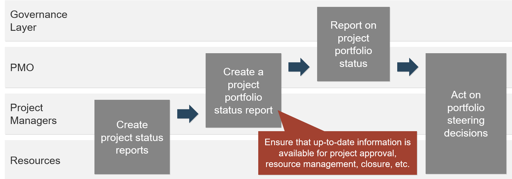 A diagram of Info-Tech's four-step process for portfolio status and progress reporting. There are four groups that may be involved in any one step, they are laid out on the side as row headers that each step's columns may fall into, 'Resources', 'Project Managers', 'PMO', and 'Governance Layer'. The first step is 'Create project status reports' which involves 'Resources' and 'Project Managers'. Step 2 is 'Create a project portfolio status report' which involves 'Project Managers' and 'PMO', with a note that reads 'Ensure that up-to-date information is available for project approval, resource management, closure, etc.' Step 3 is 'Report on project portfolio status' which involves 'PMO' and 'Governance layer'. Step 4 is 'Act on portfolio steering decisions' which involves 'Resources', 'Project Managers' and 'PMO'.