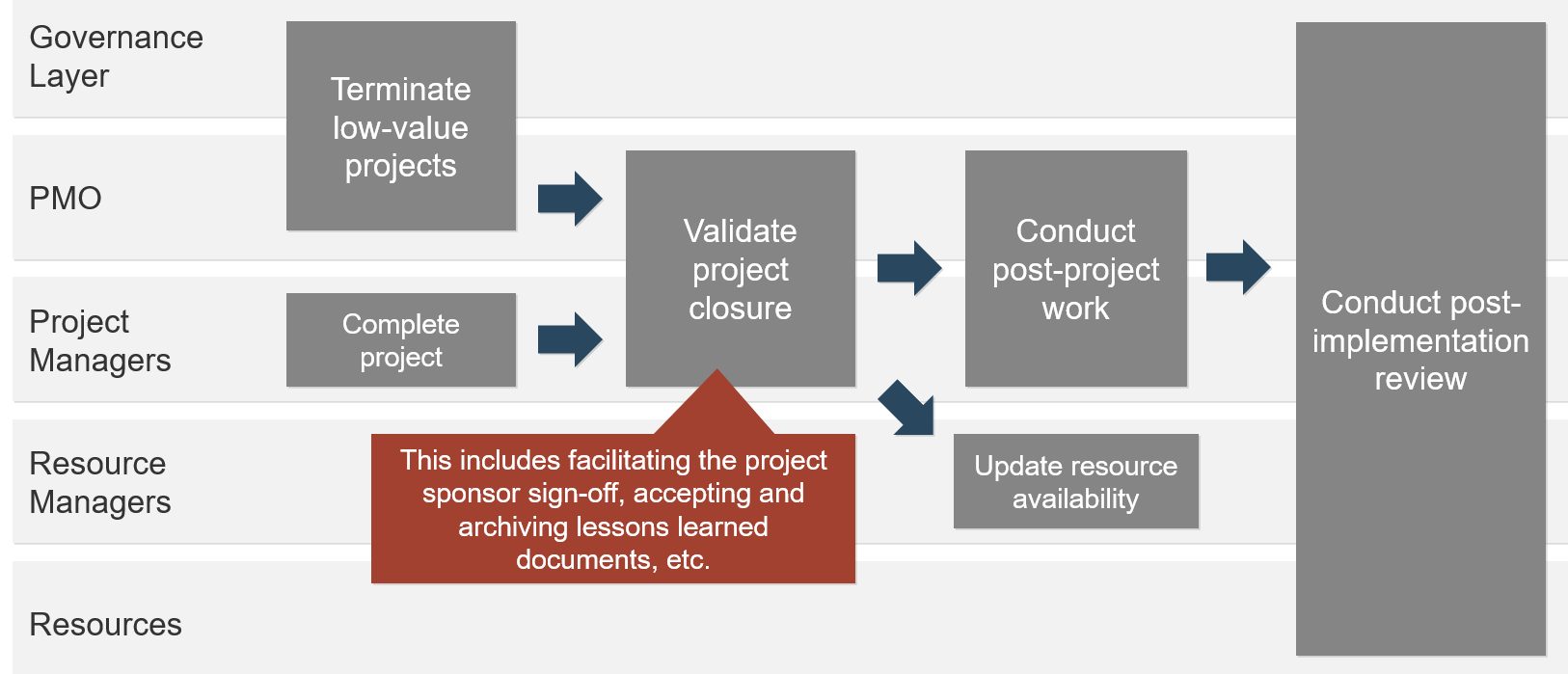 A diagram of Info-Tech's four-step process for project closure. There are five groups that may be involved in any one step, they are laid out on the side as row headers that each step's columns may fall into, 'Resources', 'Resource Managers', 'Project Managers', 'PMO', and 'Governance Layer'. The first steps are 'Complete project' which involves 'Project Managers', and 'Terminate low value projects' which involves 'PMO' and 'Governance layer'. Step 2 is 'Validate project closure' which involves 'Project Managers' and 'PMO', with a note that reads 'This includes facilitating the project sponsor sign-off, accepting and archiving lessons learned documents, etc.' The third steps are 'Conduct post-project work' which involves 'Project Managers' and 'PMO', and 'Update resource availability' which includes 'Resource Managers'. Step 4 is 'Conduct post-implementation review' which involves all groups.