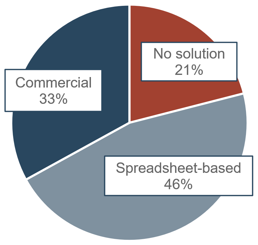 A pie chart visualizing the kinds of PPM solutions that are used by Info-Tech clients. There are three sections, the largest of which is 'Spreadsheet-based, 46%', then 'Commercial, 33%', then 'No solution, 21%'.