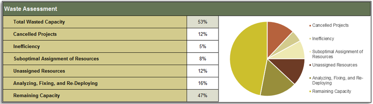 Screenshot of a Waste Assessment pie chart from the PPM Strategy Development Tool, Tab 6: Benefits Assumptions.