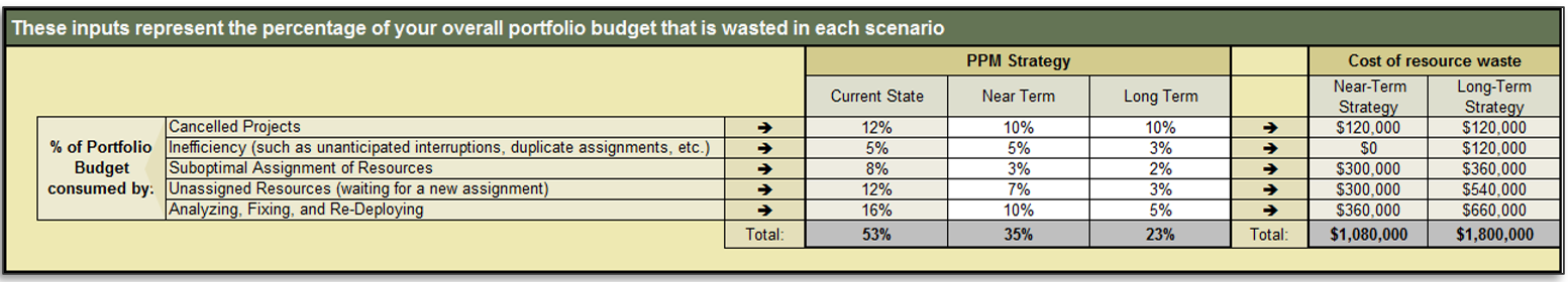 Screenshot of a Waste Assessment table titled 'These inputs represent the percentage of your overall portfolio budget that is wasted in each scenario' from the PPM Strategy Development Tool, Tab 6: Benefits Assumptions.