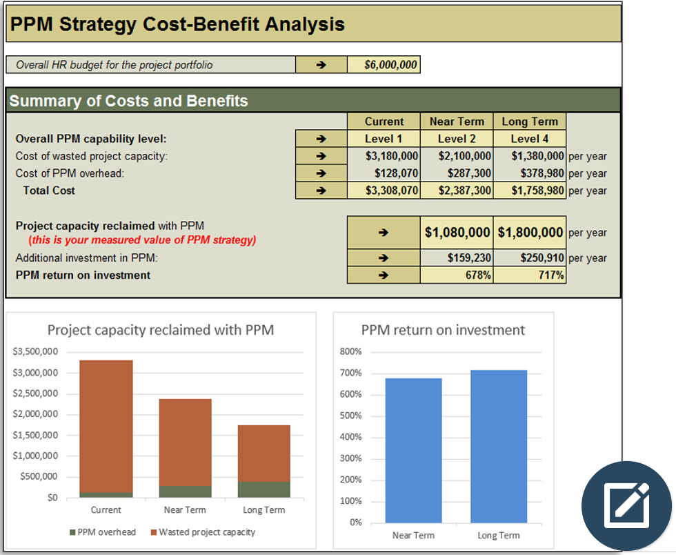 Screenshot of a 'PPM Strategy Cost-Benefit Analysis' from the PPM Strategy Development Tool, Tab 7: Conclusion. It has tables on top and bar charts underneath.