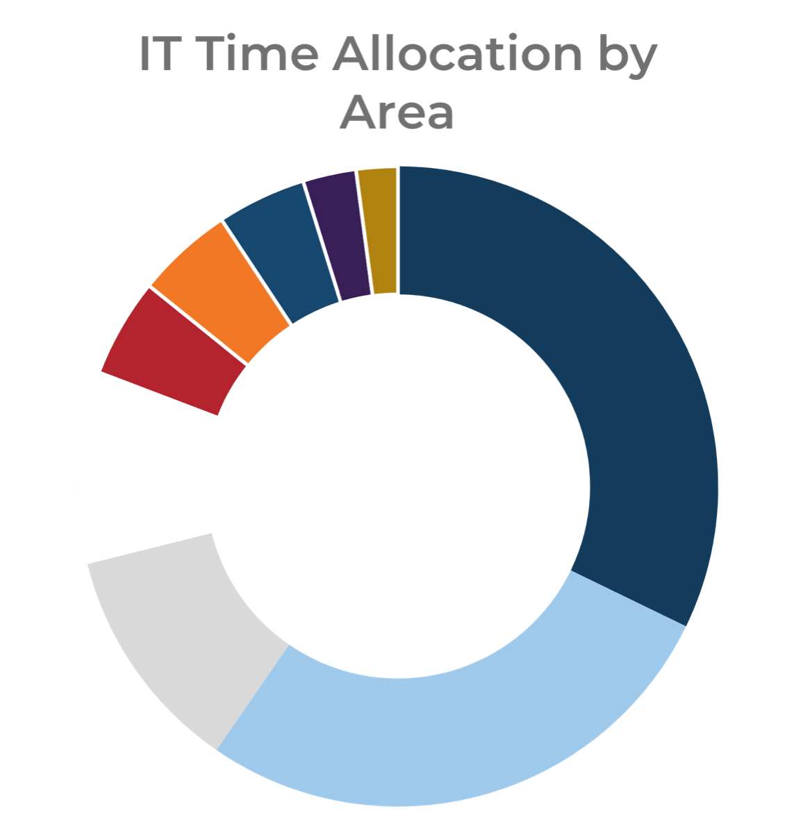 Pie chart of 'IT Time Allocation by Area'. The grey section on the bottom left represents 'Projects and Project Portfolio Management, 11.5%'.