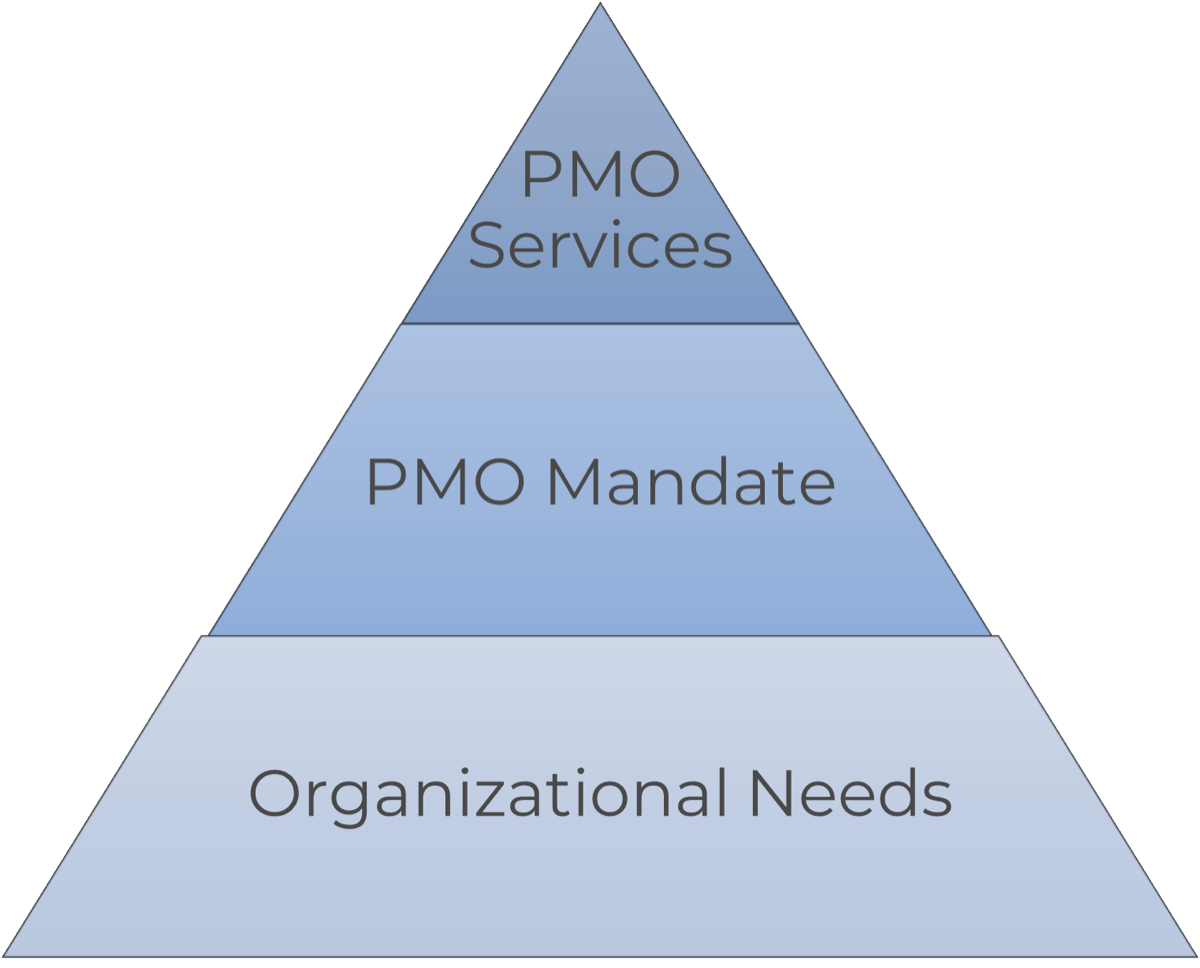 Hierarchy of PMO needs with 'Organizational Needs' as the base, 'PMO Mandate' in the middle, and 'PMO Services' at the top.