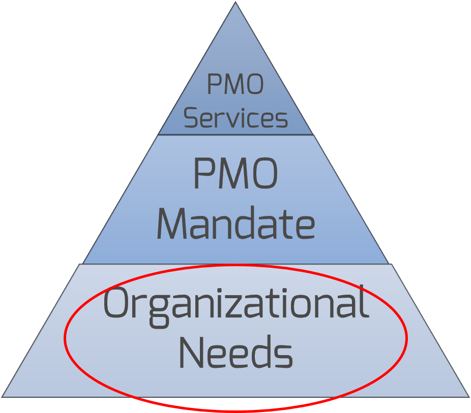 Hierarchy of PMO needs with 'Organizational Needs' highlighted. 'Organizational Needs' at the base, 'PMO Mandate' in the middle, and 'PMO Services' at the top.