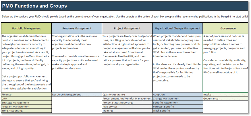 Screenshot from tab 3 of Info-Tech’s PMO Role Definition Tool. It is titled 'PMO Functions and Groups' and contains a table with five columns: 'Portfolio Management', 'Resource Management', 'Project Management', 'Organizational Change Management', and 'Governance'. Each column contains high level recommendations, and at the bottom of the columns are outputs.