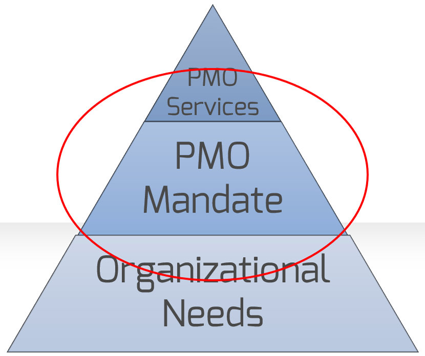 Hierarchy of PMO needs with 'PMO Mandate' highlighted. 'Organizational Needs' at the base, 'PMO Mandate' in the middle, and 'PMO Services' at the top.