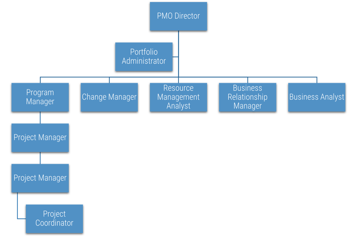Sample PMO structure with 'PMO Director' at the top. 'Portfolio Administrator' below, but not directly in charge of others. Then 'Program Manager', 'Change Manager', 'Resource Management Analyst', 'Business Relationship Manager', and 'Business Analyst' all report to the PMO Director. Below 'Program Manager' are two 'Project Managers' then 'Project Coordinator'.