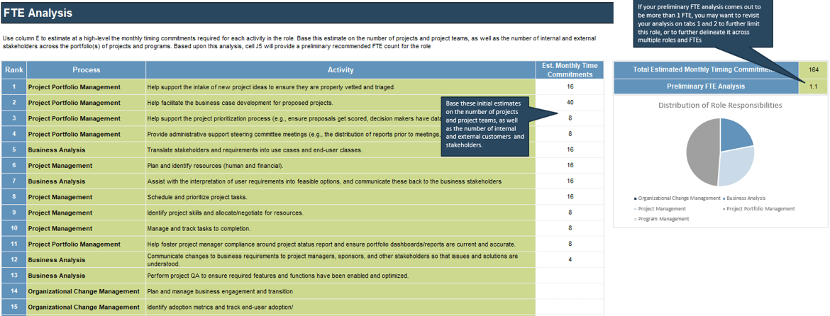 Screenshot of the 'FTE analysis' on tab 3 of the PMO Job Description Builder Workbook. It has a table with columns for 'Rank', 'Process', 'Activity', and 'Est. Monthly Time Commitments (aka Column E)' with note 'Base these initial estimates on the number of projects and project teams, as well as the number of internal and external customers and stakeholders'. There is also a table of totals with a pie chart of the 'Distribution of Role Responsibilities'. The value for 'Total Estimated Monthly Timing Commitment' is in cell J5, and the note for the value of 'Preliminary FTE Analysis' is 'If your preliminary FTE analysis comes out to be more than 1 FTE, you may want to revisit your analysis on tabs 1 and 2 to further limit this role, or to further delineate it across multiple roles and FTEs'.