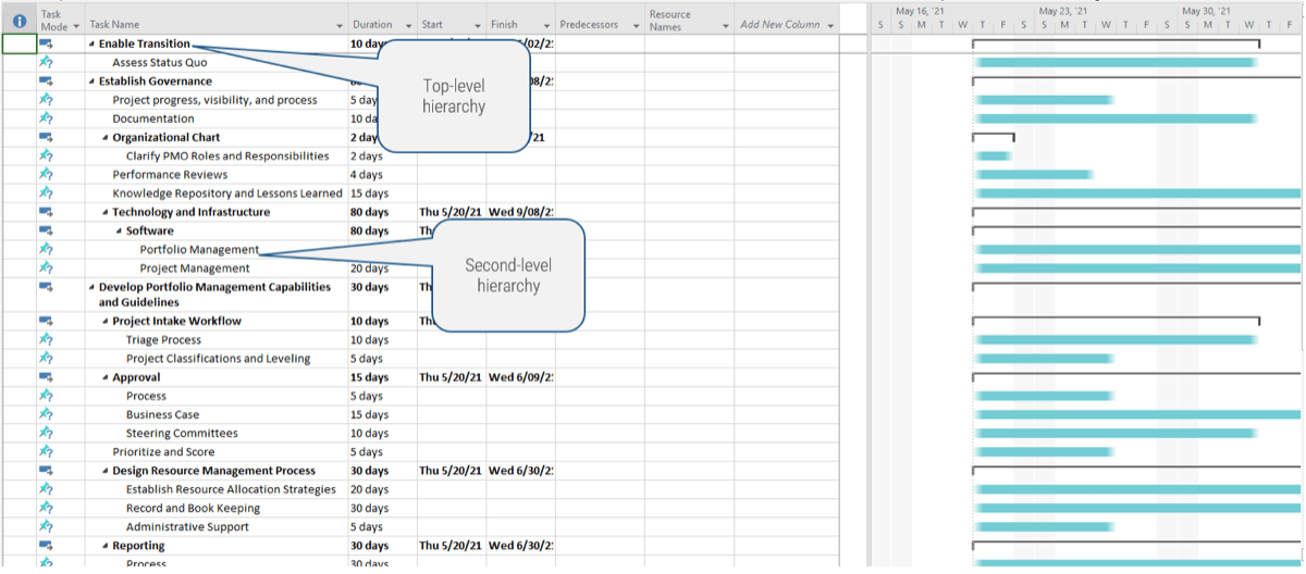 Screenshot of PMO MS Project Plan Sample with notes point out the headings as 'Top-level hierarchy' and the list contents as 'Second-level-hierarchy'.