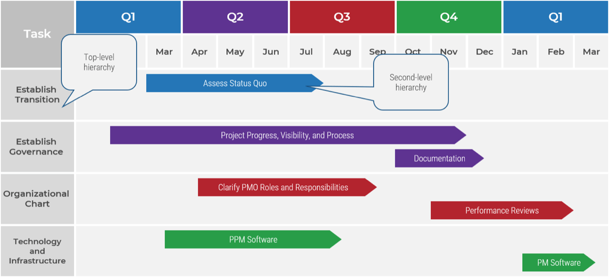 A sample roadmap with column headers 'Task' and 'Q1', 'Q2', 'Q3', 'Q4', and 'Q1' with 3 months beneath each quarter. Under 'Task' are 'Establish Tradition', 'Establish Governance', 'Organizational Chart', and 'Technology and Infrastructure'; these are the 'Top-level-hierarchy'. There are arrows laid out in the table cross section with different steps; these are the 'Second-level hierarchy'.