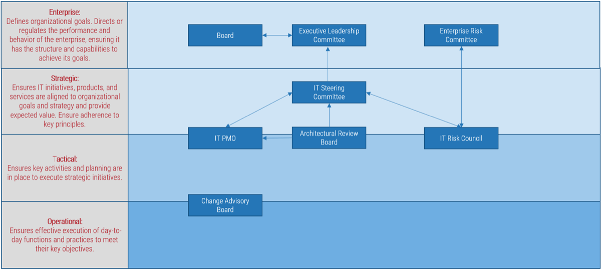 A sample governance model with four levels and roles dispersed throughout the levels with arrows indicating hierarchy. The levels are 'Enterprise: Defines organizational goals. Directs or regulates the performance and behavior of the enterprise, ensuring it has the structure and capabilities to achieve its goals', 'Strategic: Ensures IT initiatives, products, and services are aligned to organizational goals and strategy and provide expected value. Ensure adherence to key principles', 'Tactical: Ensures key activities and planning are in place to execute strategic initiatives', and 'Operational: Ensures effective execution of day-to-day functions and practices to meet their key objectives'. Roles in Enterprise are 'Board', 'Executive Leadership Committee', and 'Enterprise Risk Committee'. Roles in Strategic are 'IT Steering Committee', plus three half in Strategic, 'IT PMO', 'Architectural Review Board', and 'IT Risk Council'. One role is half in Strategic and half in Tactical, 'Change Advisory Board'.