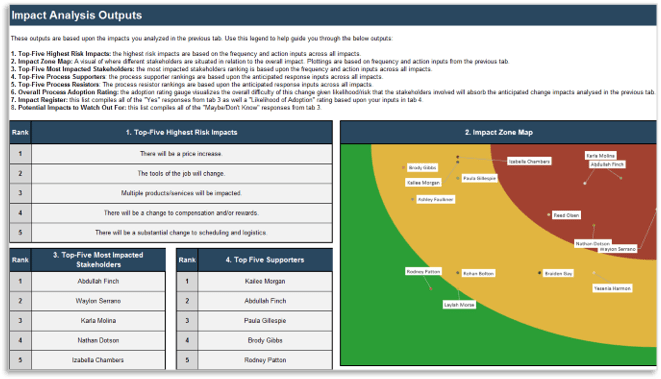 Screenshot of the Impact Analysis Outputs on tab 5 of the Analysis Tool. There are tables ranking risk impacts and stakeholders, as well as an impact zone map.