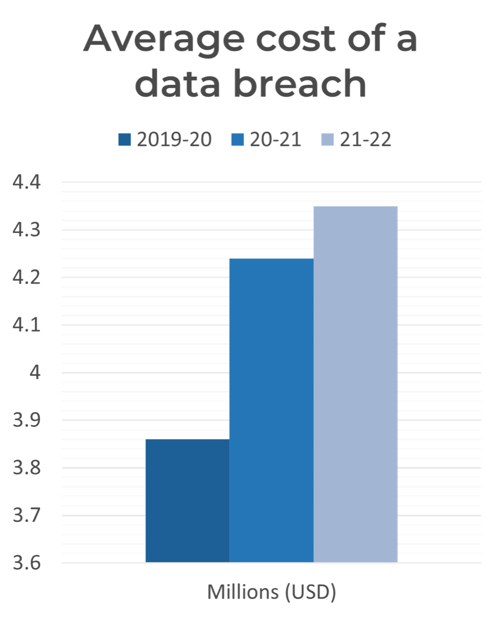 Bar chart of the 'Average cost of a data breach' in years '2019-20', '20-21', and '21-22'.
