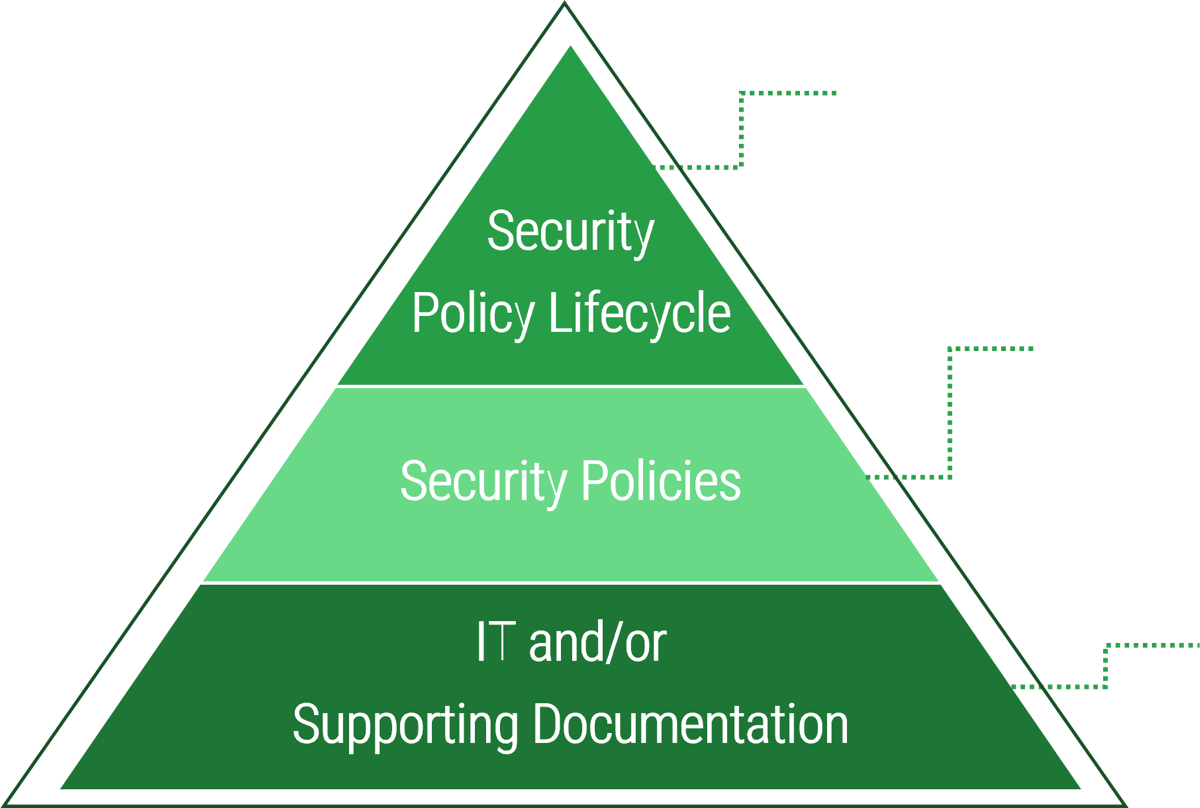 Policy hierarchy pyramid with 'Security Policy Lifecycle' on top, then 'Security Policies', then 'IT and/or Supporting Documentation'.